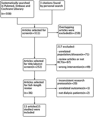 Safety and Efficacy of Spironolactone in Dialysis-Dependent Patients: Meta-Analysis of Randomized Controlled Trials